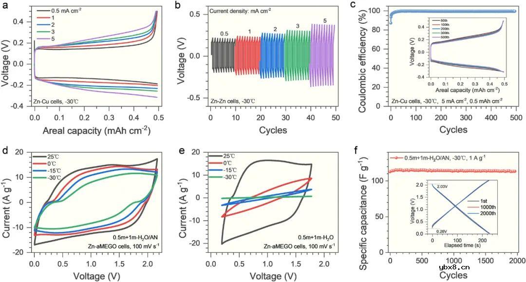 低浓度水系-非质子电解液助力锌离子混合超级电容器设计