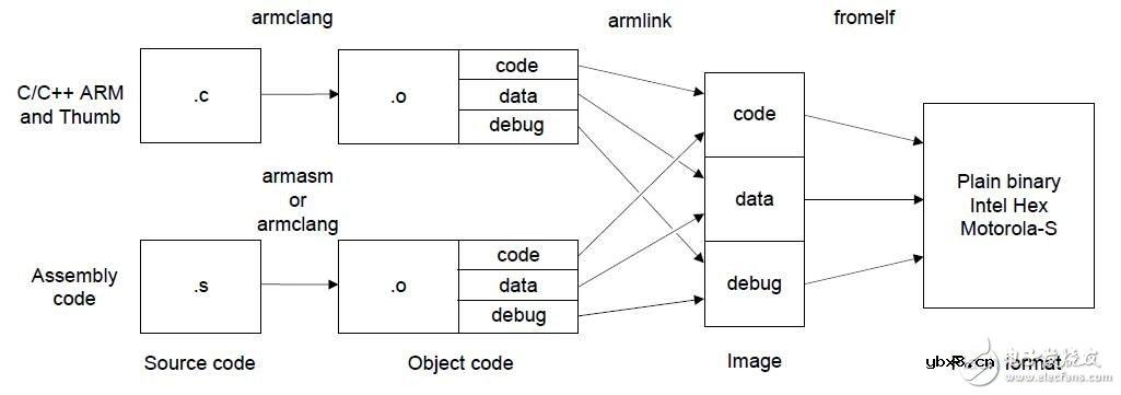 设计一个自己专用处理器该怎么完成？