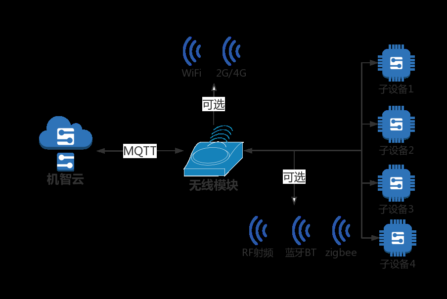 智慧网关如何实现互联互通