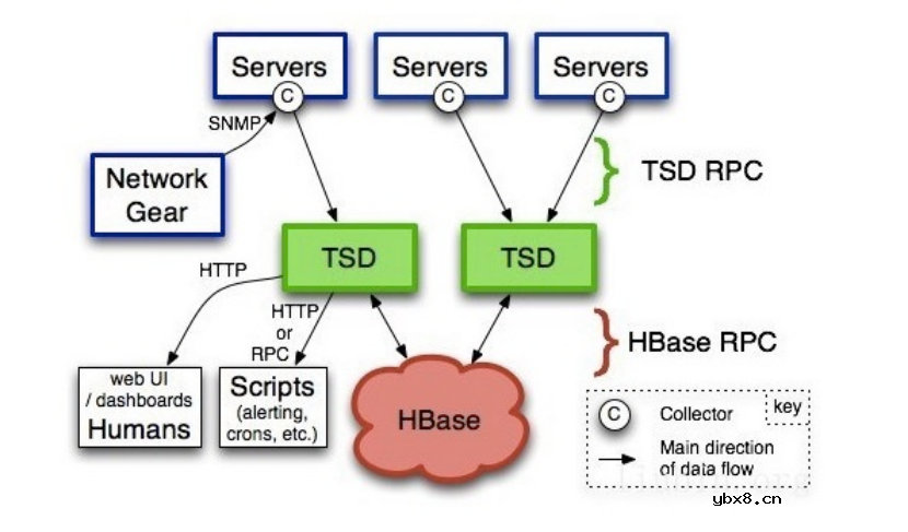 物联网场景海量时序数据存储与处理的关键技术