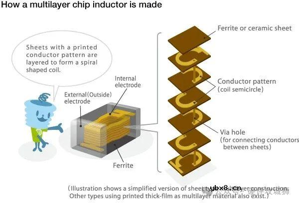 电感基础知识分享
