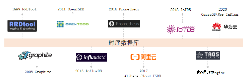 物联网场景海量时序数据存储与处理的关键技术