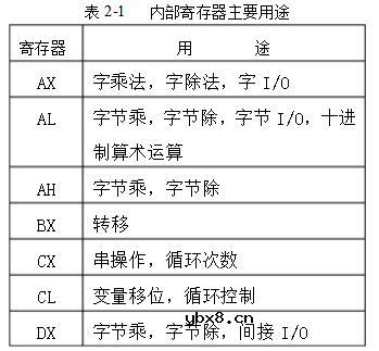 8086CPU有哪些寄存器_各有什么用途