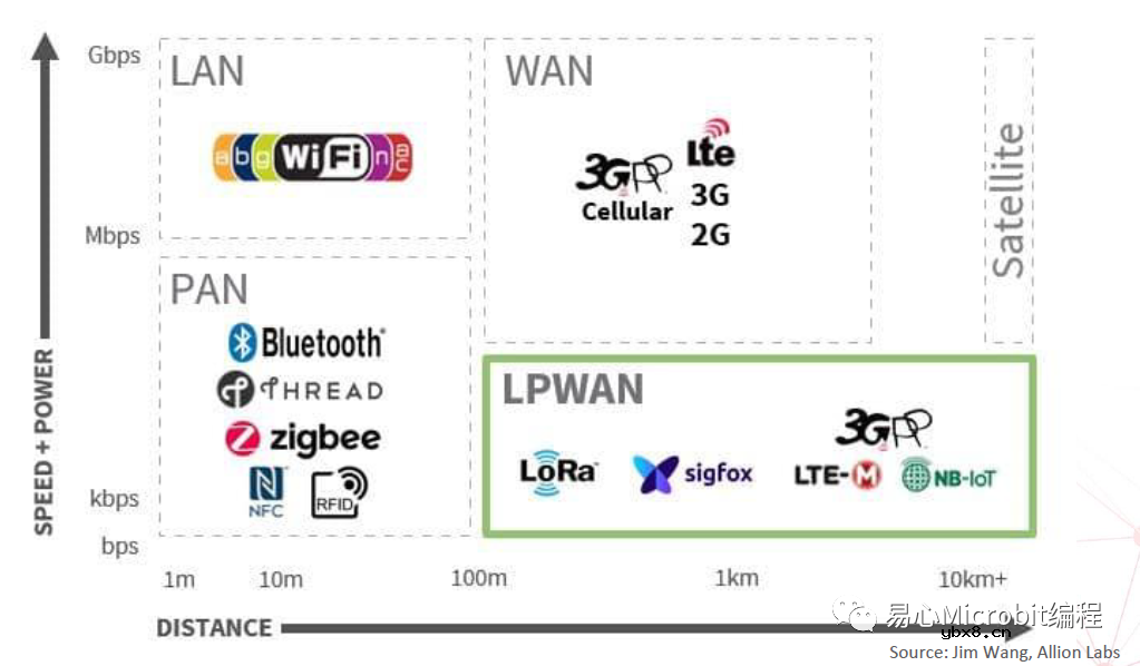 NB-IoT 到底是什么？物联网没有Wi-Fi该怎么办？