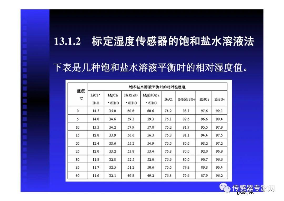 全面搞懂湿度传感器（湿度传感器原理选型分类和特性）