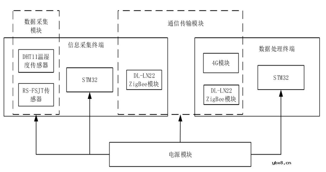 基于 STM32和机智云物联网平台的农作物需水量统计系统