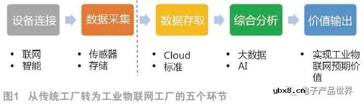 工业物联网实现的五个环节和两大阶段