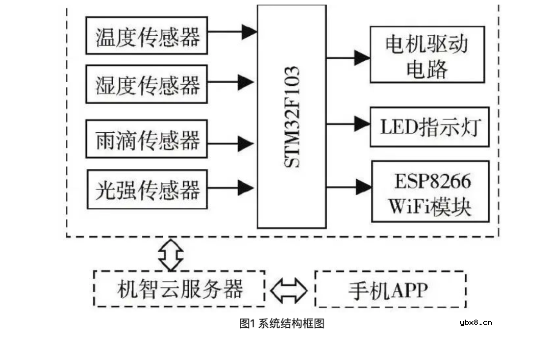 通过机智云物联网平台对家中的晾衣架进行远程控制