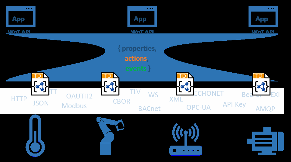 浅谈工业物联网应用的数据存取技术