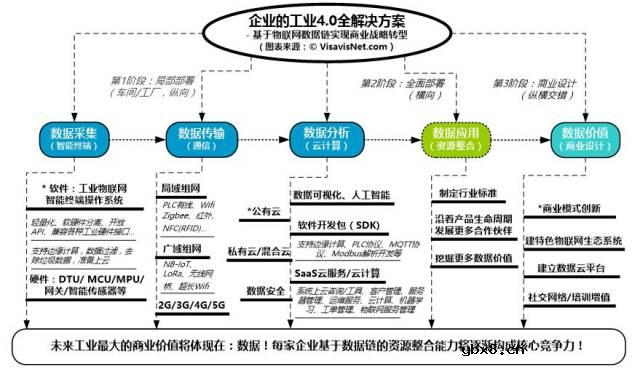 什么是工业4.0？工业4.0全解决方案的实施过程