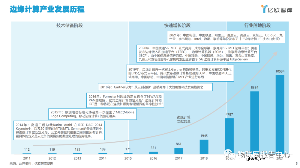 2022边缘计算产业发展现状分析