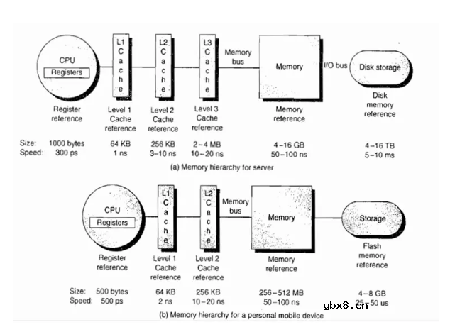 计算机中内存、cache和寄存器之间的关系