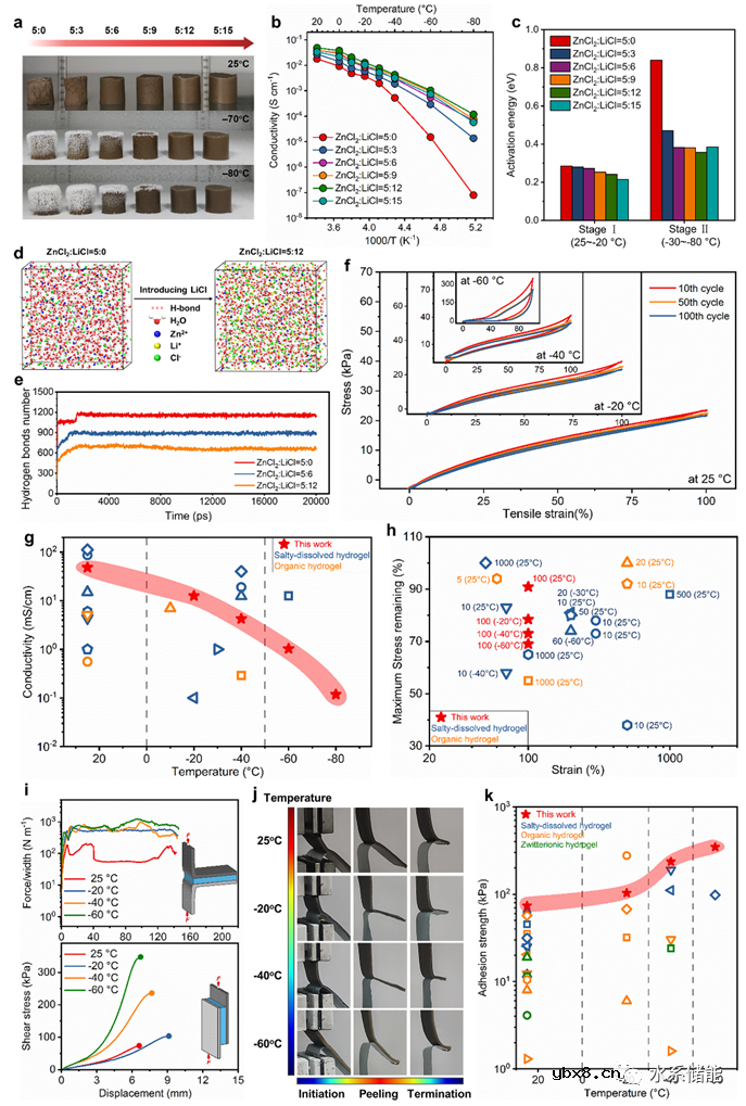 耦合强粘接和抗冻特性的凝胶电解质用于耐低温水系混合电容器