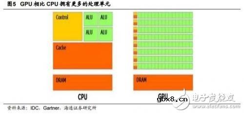 GPU/CPU/TPU都是啥？有何区别？