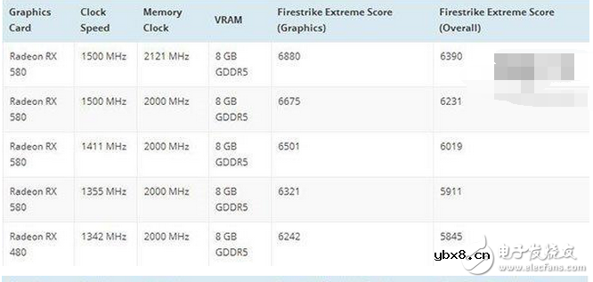 AMD Radeon RX 500系显卡性能曝光：真马甲