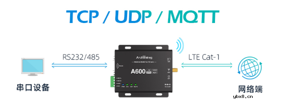 基于物联网无线模块的低能耗智慧路灯无线解决方案