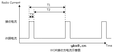基于LoRa的WOR（空中唤醒）唤醒技术