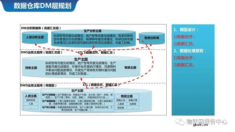 物联网案例之智慧城市数据中台系统设计