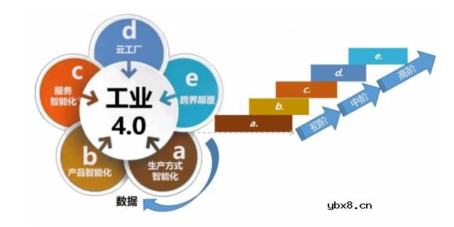 什么是工业4.0？工业4.0全解决方案的实施过程