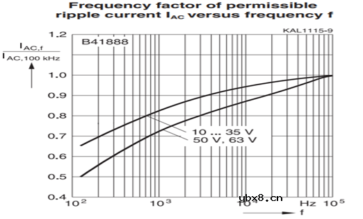 影响电解电容器寿命的因素有哪些