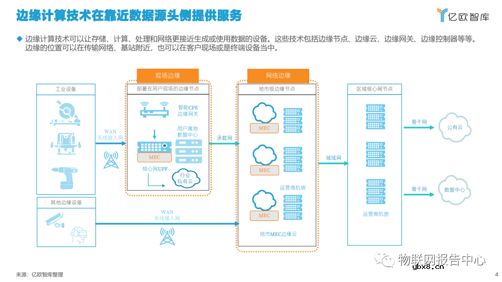 2022边缘计算产业发展现状分析