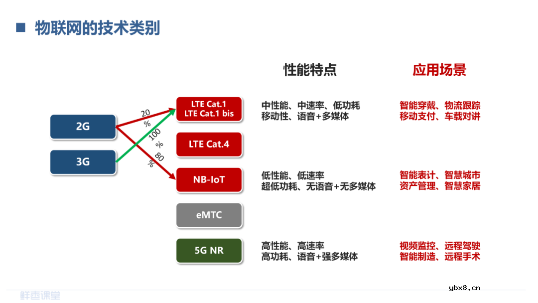 LPWAN物联网和RedCap技术介绍 LoRa和NB-IoT的对比