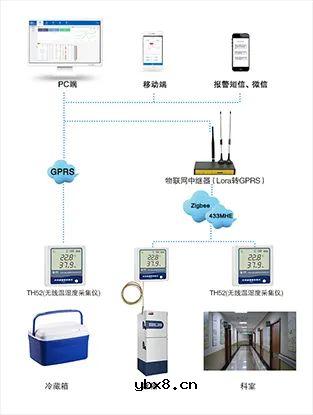 中易云物联网行业案例分享