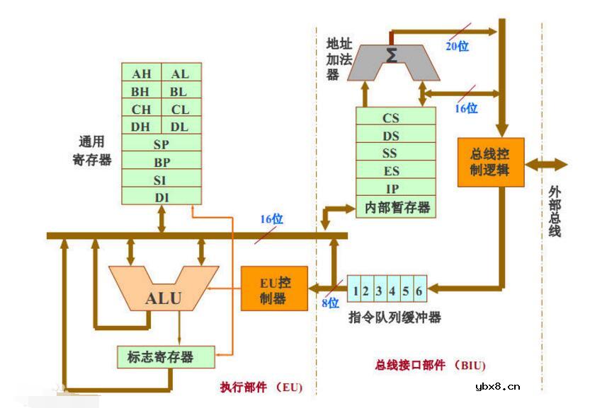 8086cpu由哪两部分组成_8086CPU内部结构图分享
