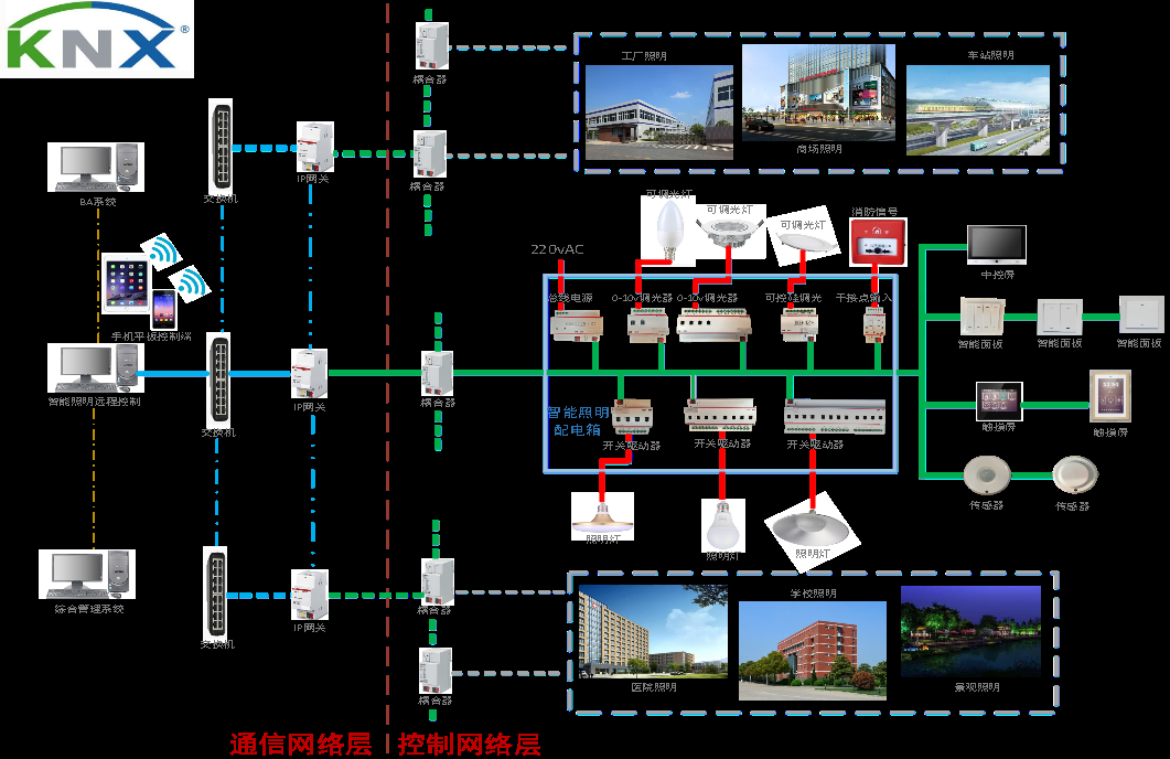 智能照明控制系统的通信网络层|控制网络层