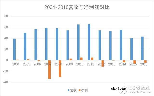 想靠锐龙ryzen7翻身的amd，十年前就赢过intel