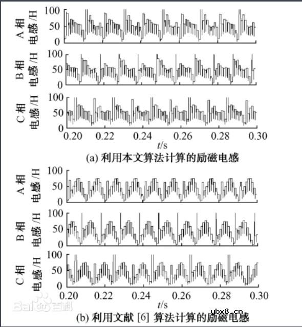 励磁电感的计算原理 励磁电感的仿真验证