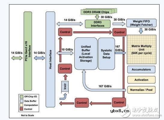 在Google发布TPU一年后，这款机器学习定制芯片的神秘面纱终于被揭开了。