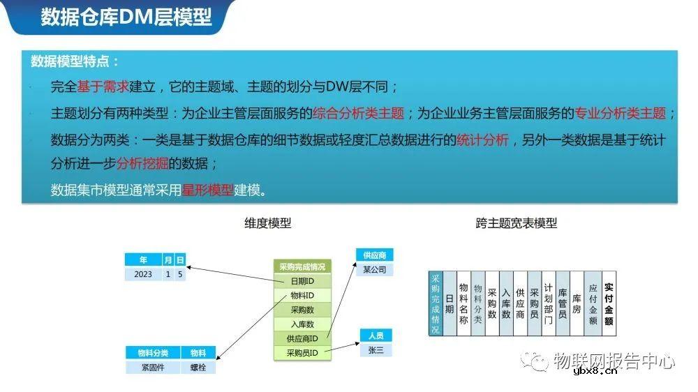 物联网案例之智慧城市数据中台系统设计