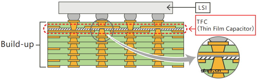 低功耗半导体产品的理想之选：内置薄膜电容器的基板