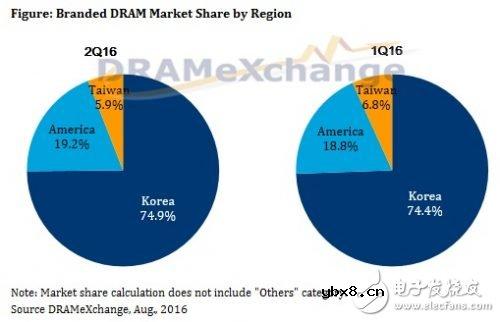 第二季DRAM总营收小幅成长6.3%，位供给增加奏功