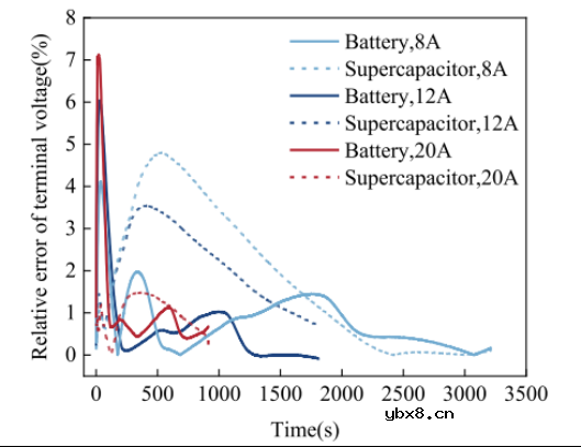 基于电阻平衡的大功率锂离子电池与超级电容器的直接混合充电优化