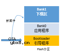 OTA升级的实现原理及核心流程