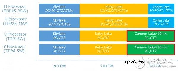 Intel最新处理器路线图：10nm大延期