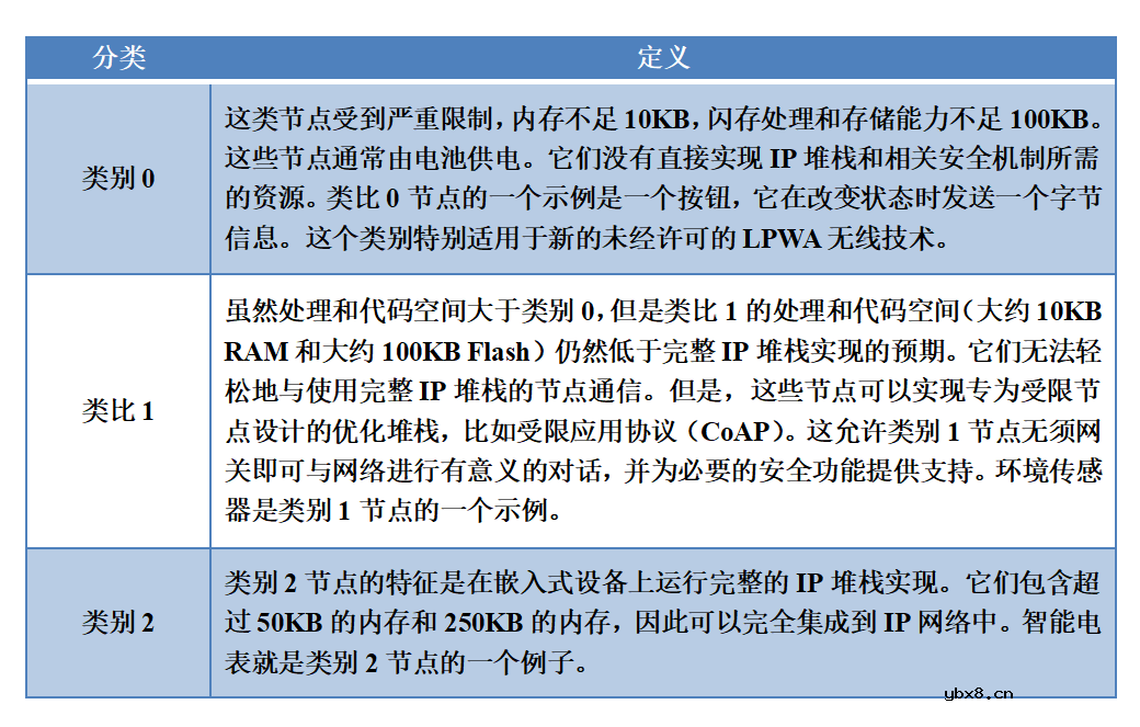 浅谈物联网的接入技术、无线覆盖范围、频段通信标准