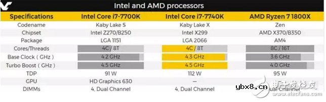 Kaby Lake-X处理器首现身！英特尔i7-7740K处理器曝光