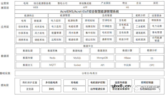 安科瑞基于物联网表计的综合能源管理解决方案