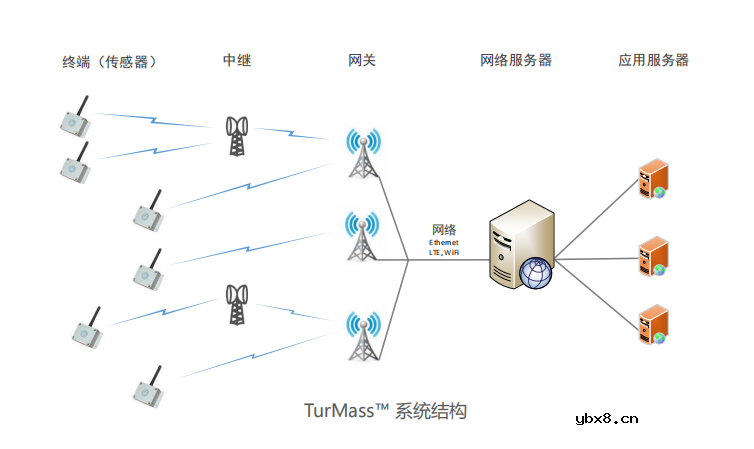 TurMass-全新一代 LPWAN 系统级芯片通信技术解读