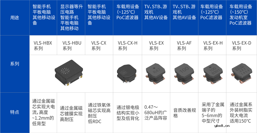 TDK功率电感器大家族介绍！总有一款适合你