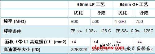 ARM Cortex A8/A9谁更强大？