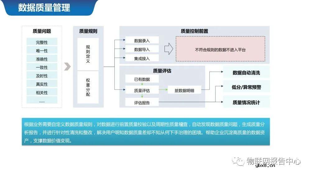 物联网案例之智慧城市数据中台系统设计