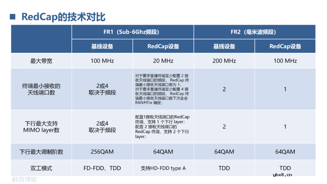 LPWAN物联网和RedCap技术介绍 LoRa和NB-IoT的对比