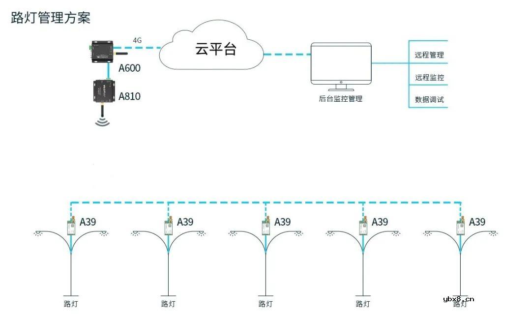 基于物联网无线模块的低能耗智慧路灯无线解决方案