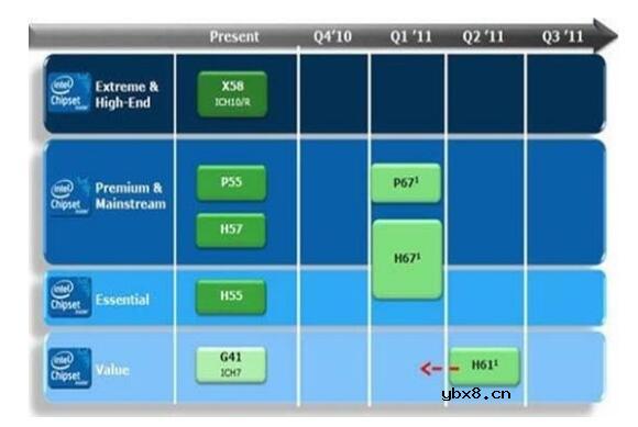 intel芯片组分类_Intel5系列、Intel6系列芯片组详解