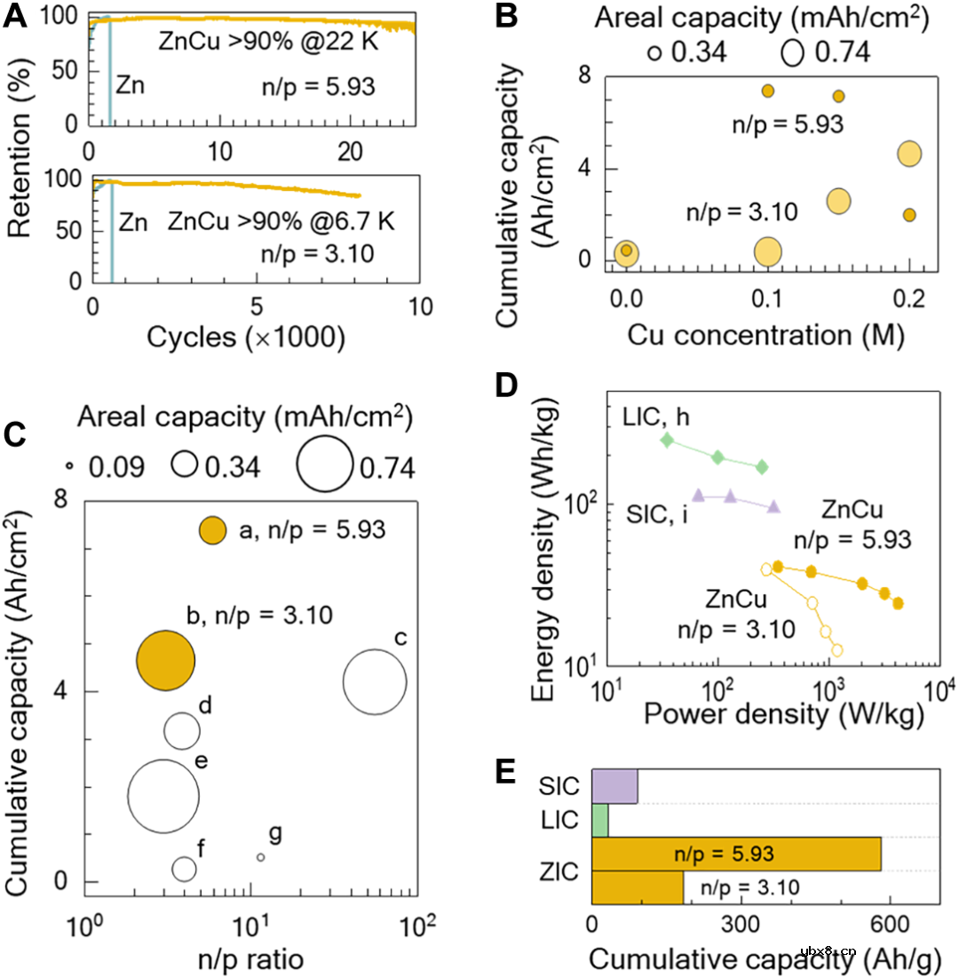 双离子Zn-Cu电解质提升锌离子电容器（ZICs）能量密度