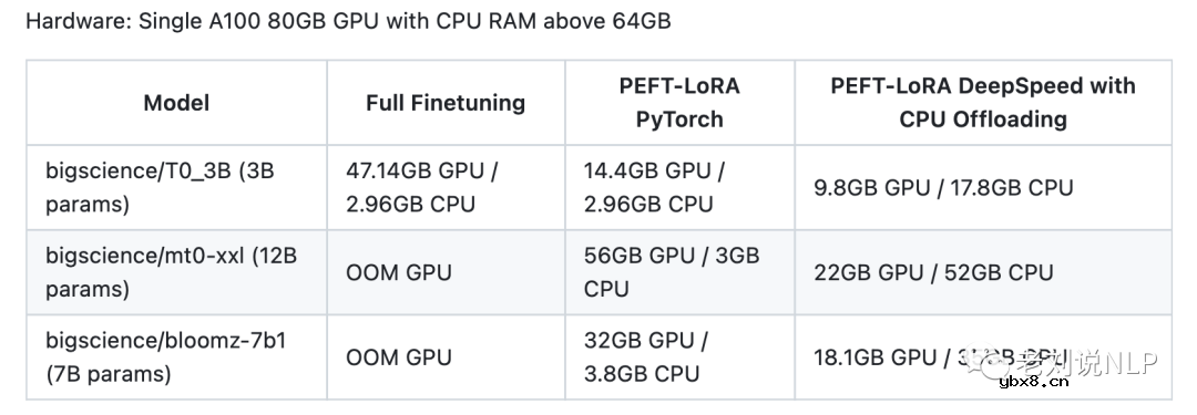 关于LLM+LoRa微调加速技术原理